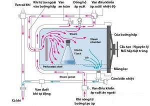 Công dụng nồi hấp tiệt trùng